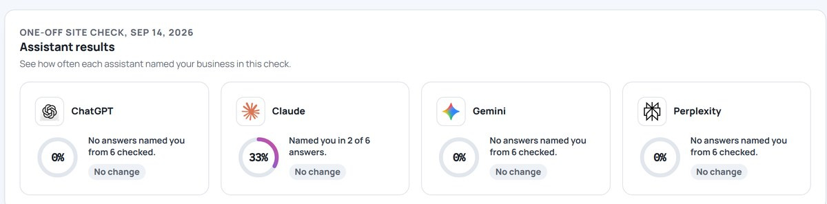 Assistant results panel: ChatGPT 0 percent, Claude 33 percent, Gemini 0 percent, Perplexity 0 percent, with the number of answers checked for each