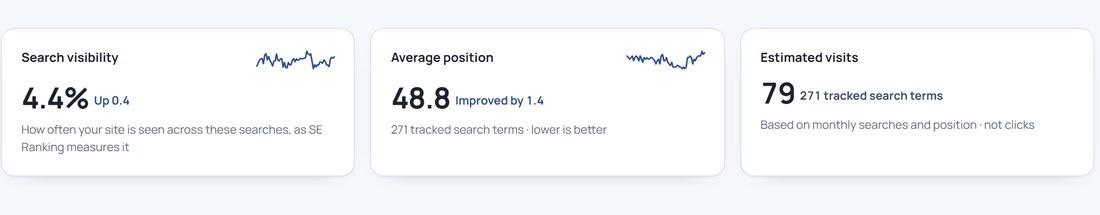 A row of tracked keyword positions from a RankSteer report