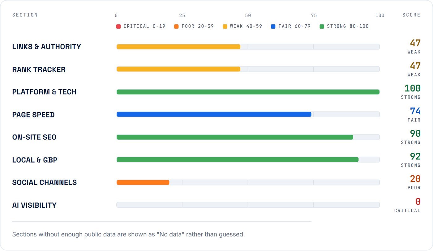 Scored areas from a RankSteer report, each with its own bar